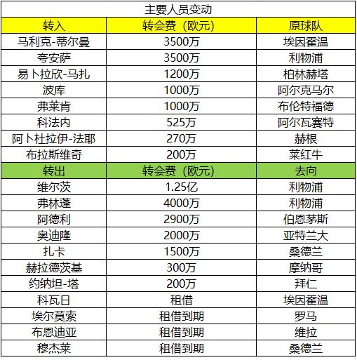 易游网页版 -德甲转会期再迎强敌；克里夫兰骑士复出首秀；主帅态度：悬念犹存；球队文化再被提及 